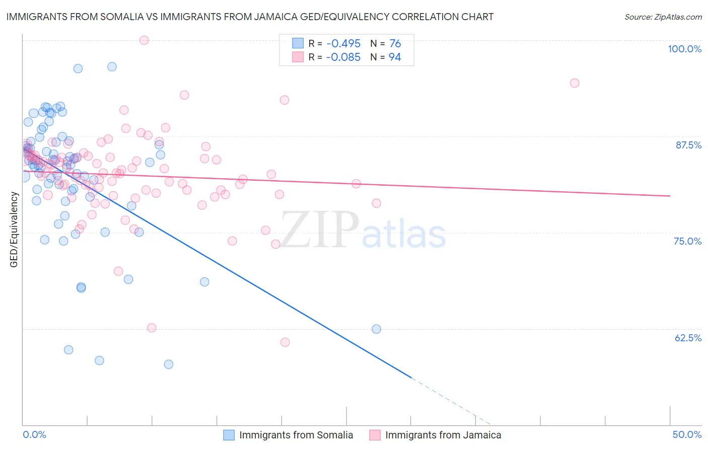 Immigrants from Somalia vs Immigrants from Jamaica GED/Equivalency