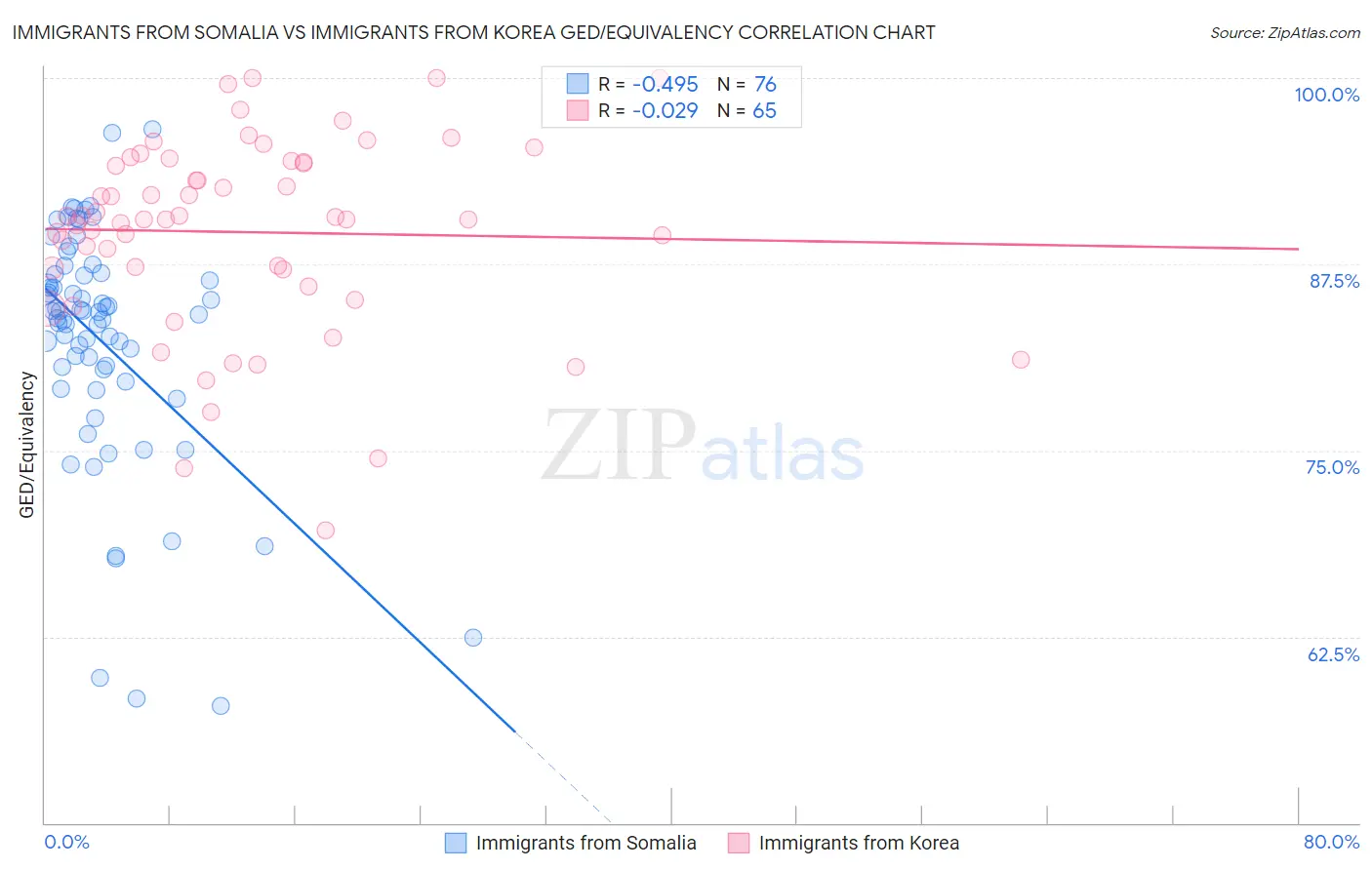 Immigrants from Somalia vs Immigrants from Korea GED/Equivalency