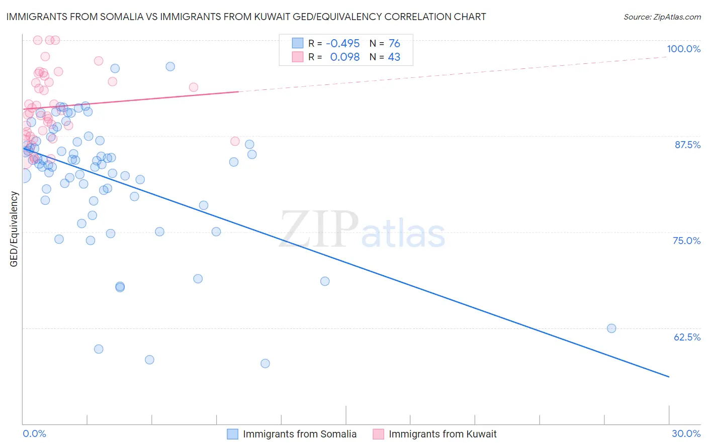 Immigrants from Somalia vs Immigrants from Kuwait GED/Equivalency