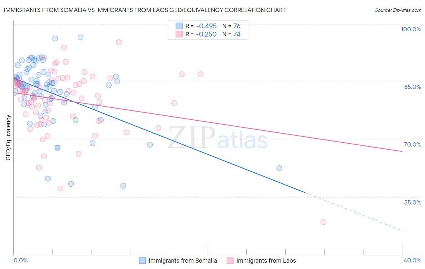 Immigrants from Somalia vs Immigrants from Laos GED/Equivalency