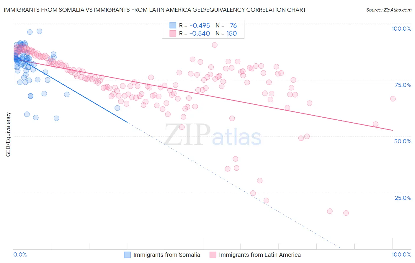 Immigrants from Somalia vs Immigrants from Latin America GED/Equivalency