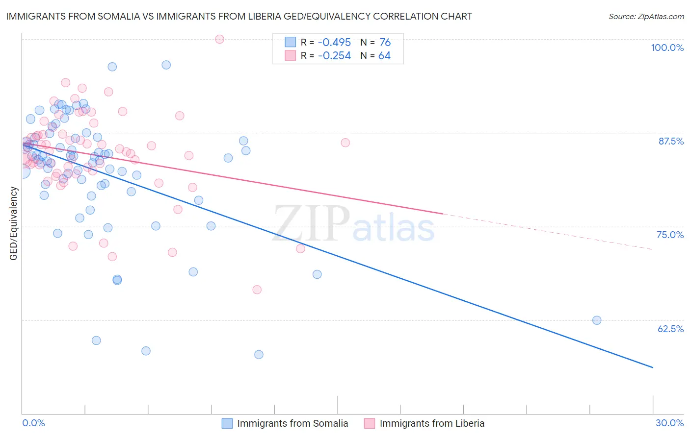 Immigrants from Somalia vs Immigrants from Liberia GED/Equivalency