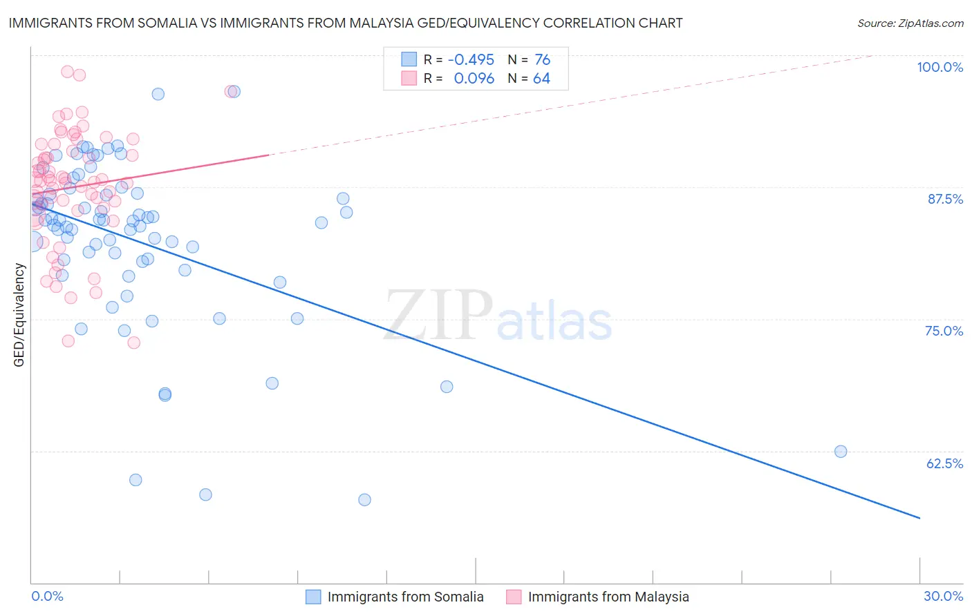 Immigrants from Somalia vs Immigrants from Malaysia GED/Equivalency