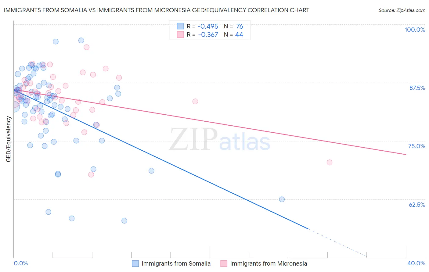 Immigrants from Somalia vs Immigrants from Micronesia GED/Equivalency