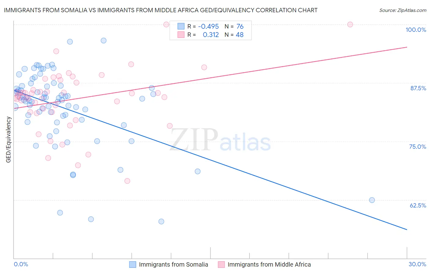 Immigrants from Somalia vs Immigrants from Middle Africa GED/Equivalency