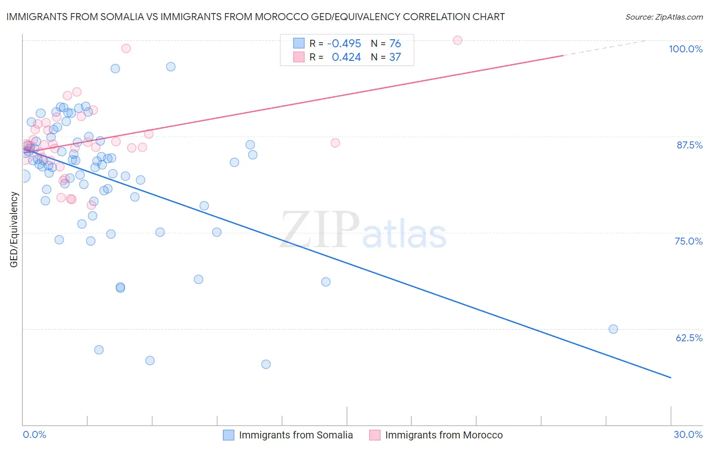 Immigrants from Somalia vs Immigrants from Morocco GED/Equivalency