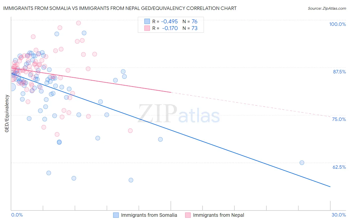 Immigrants from Somalia vs Immigrants from Nepal GED/Equivalency