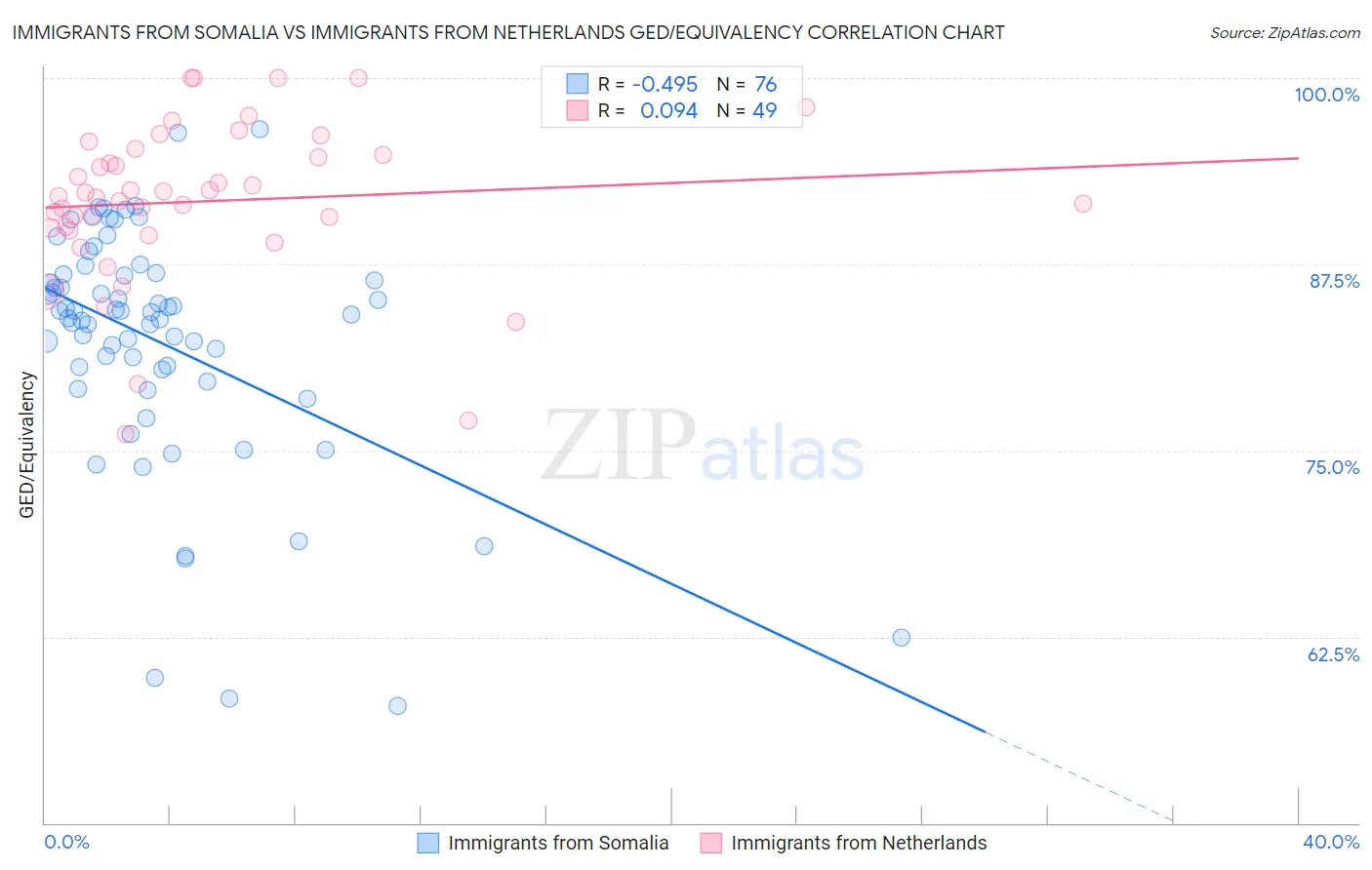 Immigrants from Somalia vs Immigrants from Netherlands GED/Equivalency