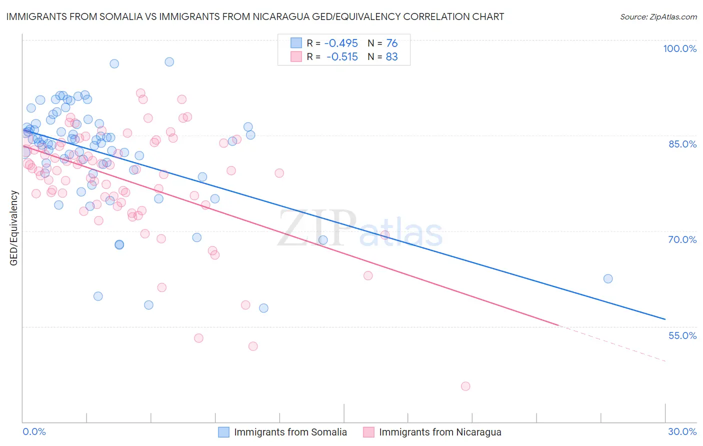 Immigrants from Somalia vs Immigrants from Nicaragua GED/Equivalency