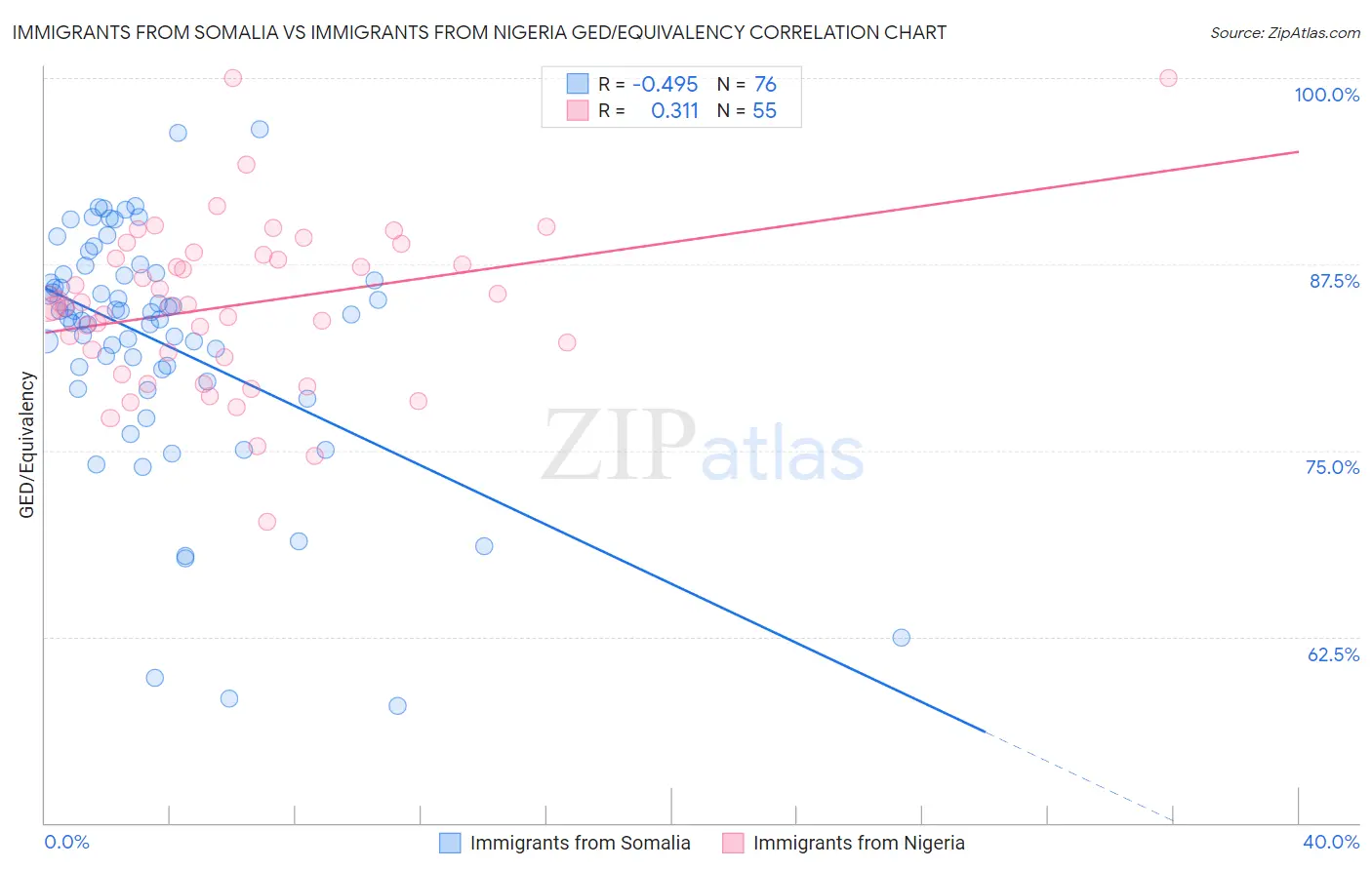Immigrants from Somalia vs Immigrants from Nigeria GED/Equivalency