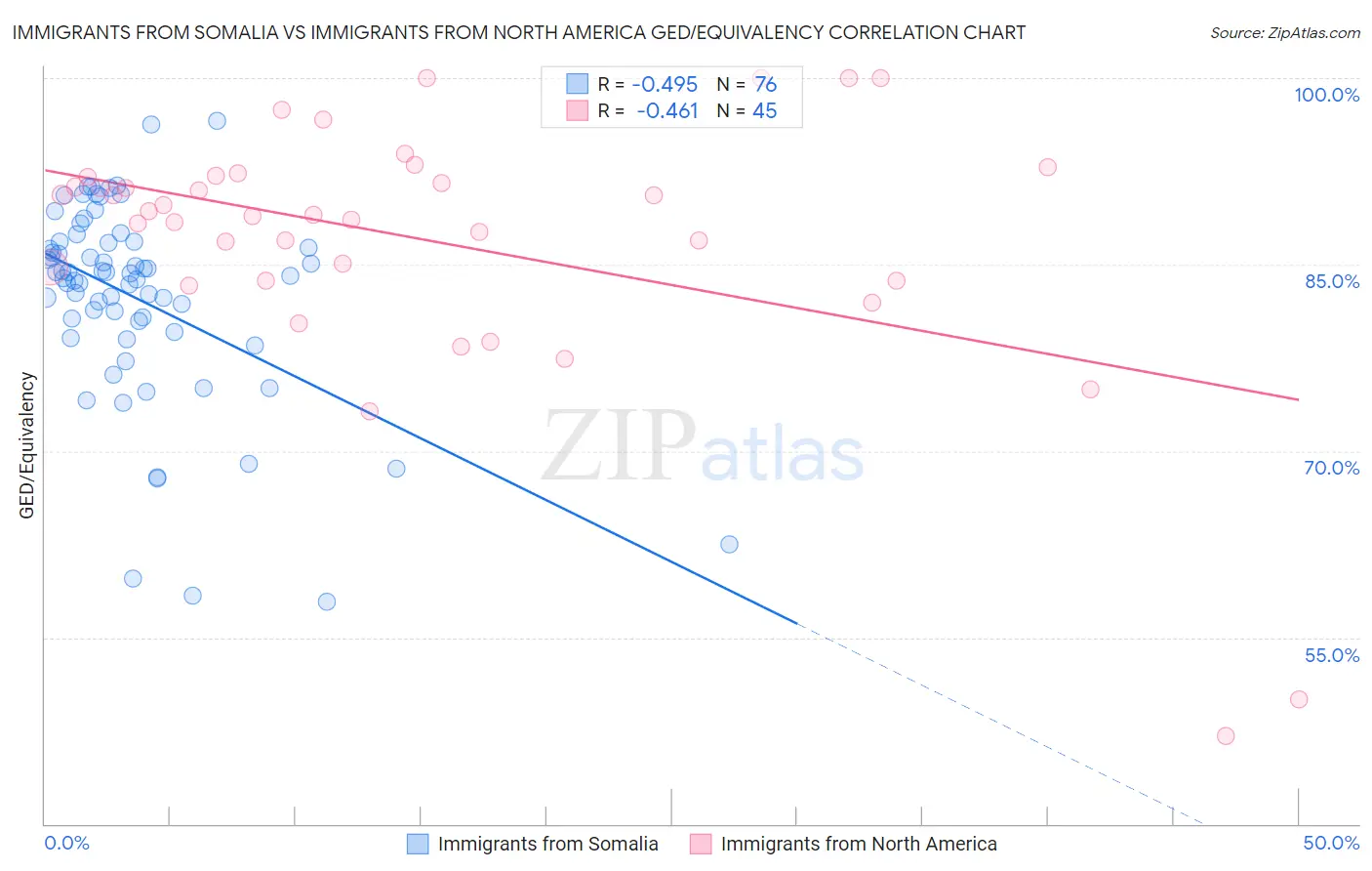 Immigrants from Somalia vs Immigrants from North America GED/Equivalency