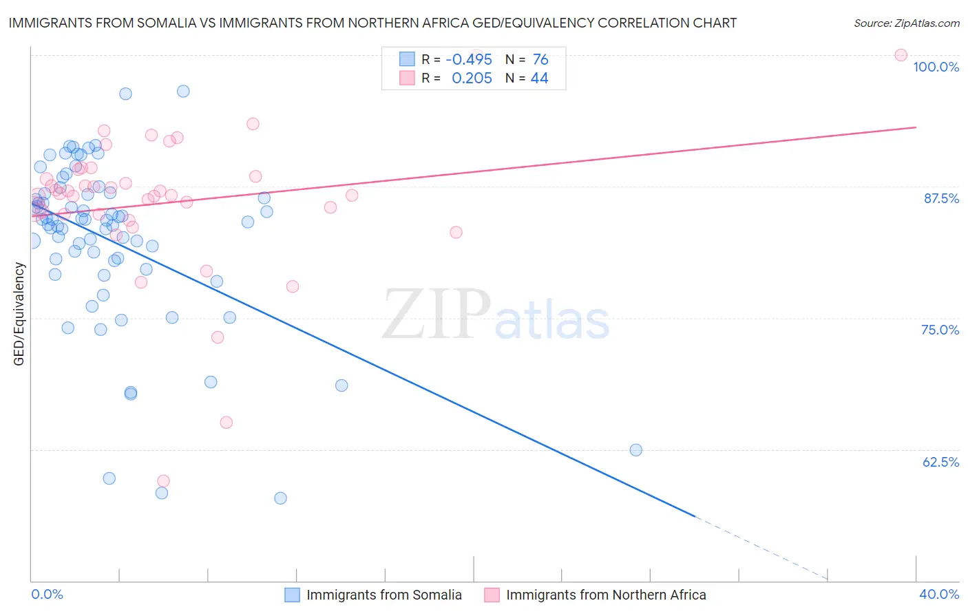 Immigrants from Somalia vs Immigrants from Northern Africa GED/Equivalency