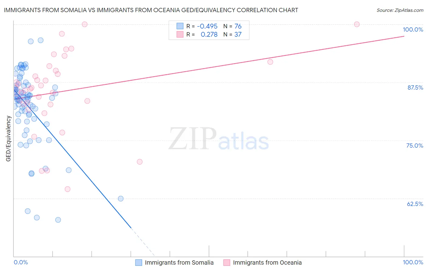 Immigrants from Somalia vs Immigrants from Oceania GED/Equivalency