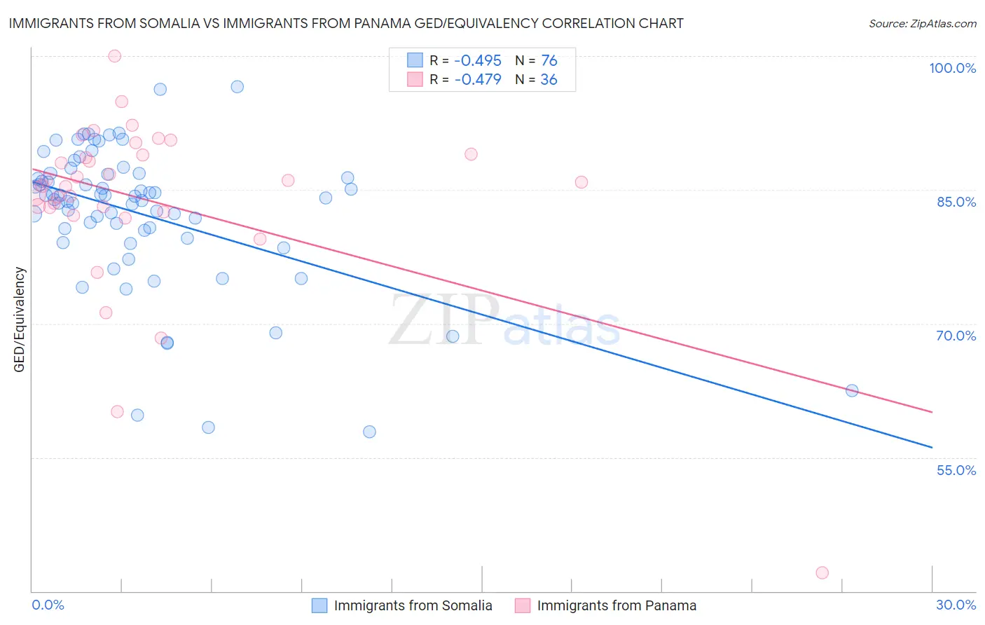 Immigrants from Somalia vs Immigrants from Panama GED/Equivalency