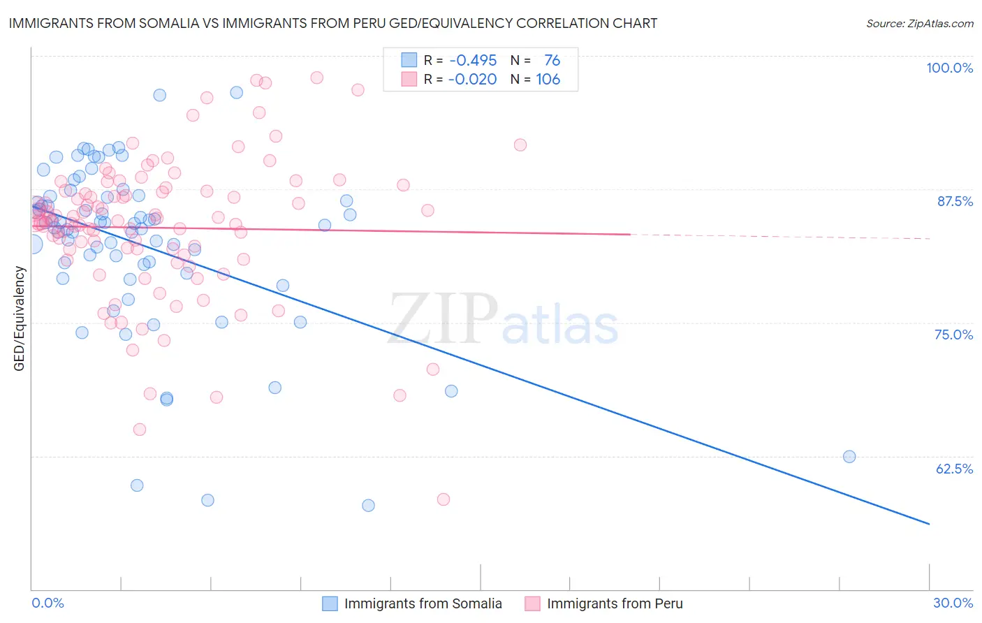Immigrants from Somalia vs Immigrants from Peru GED/Equivalency