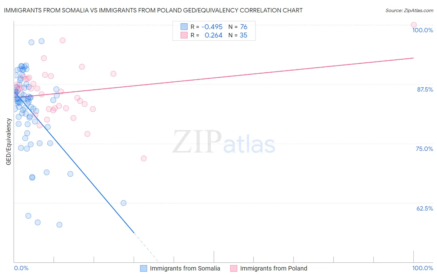 Immigrants from Somalia vs Immigrants from Poland GED/Equivalency