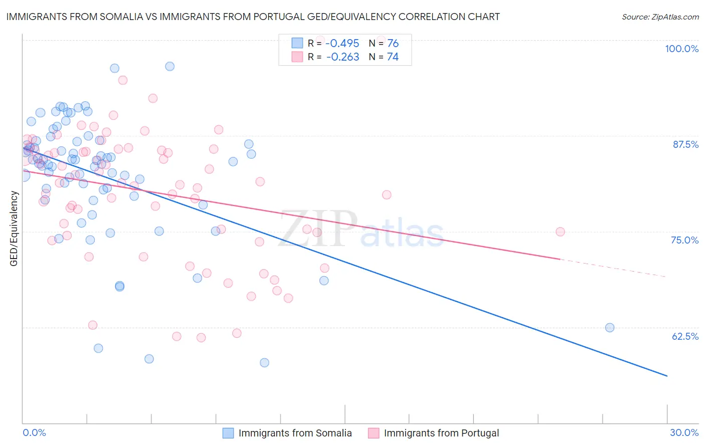 Immigrants from Somalia vs Immigrants from Portugal GED/Equivalency