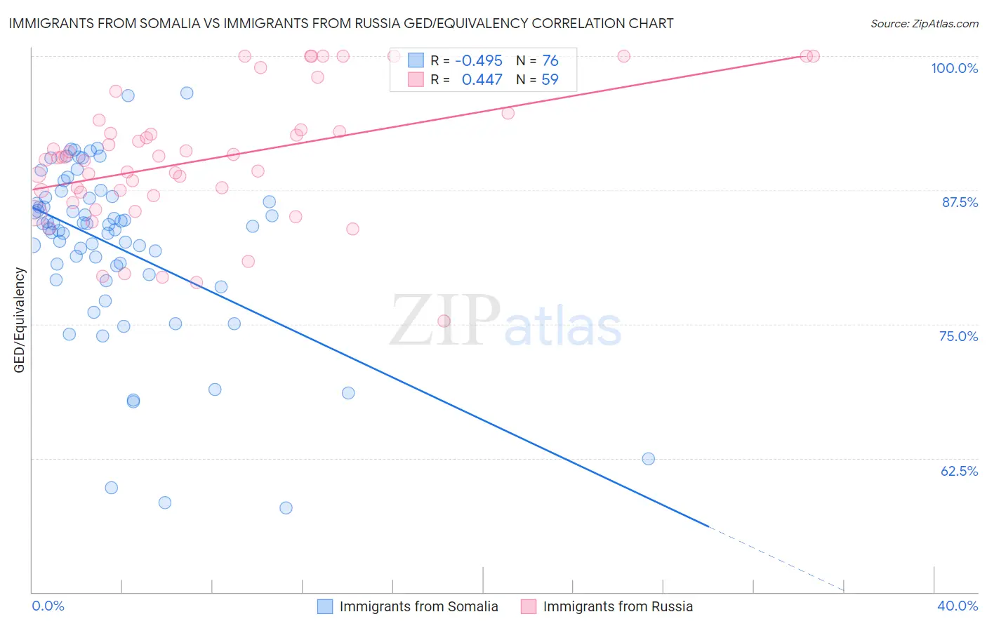 Immigrants from Somalia vs Immigrants from Russia GED/Equivalency