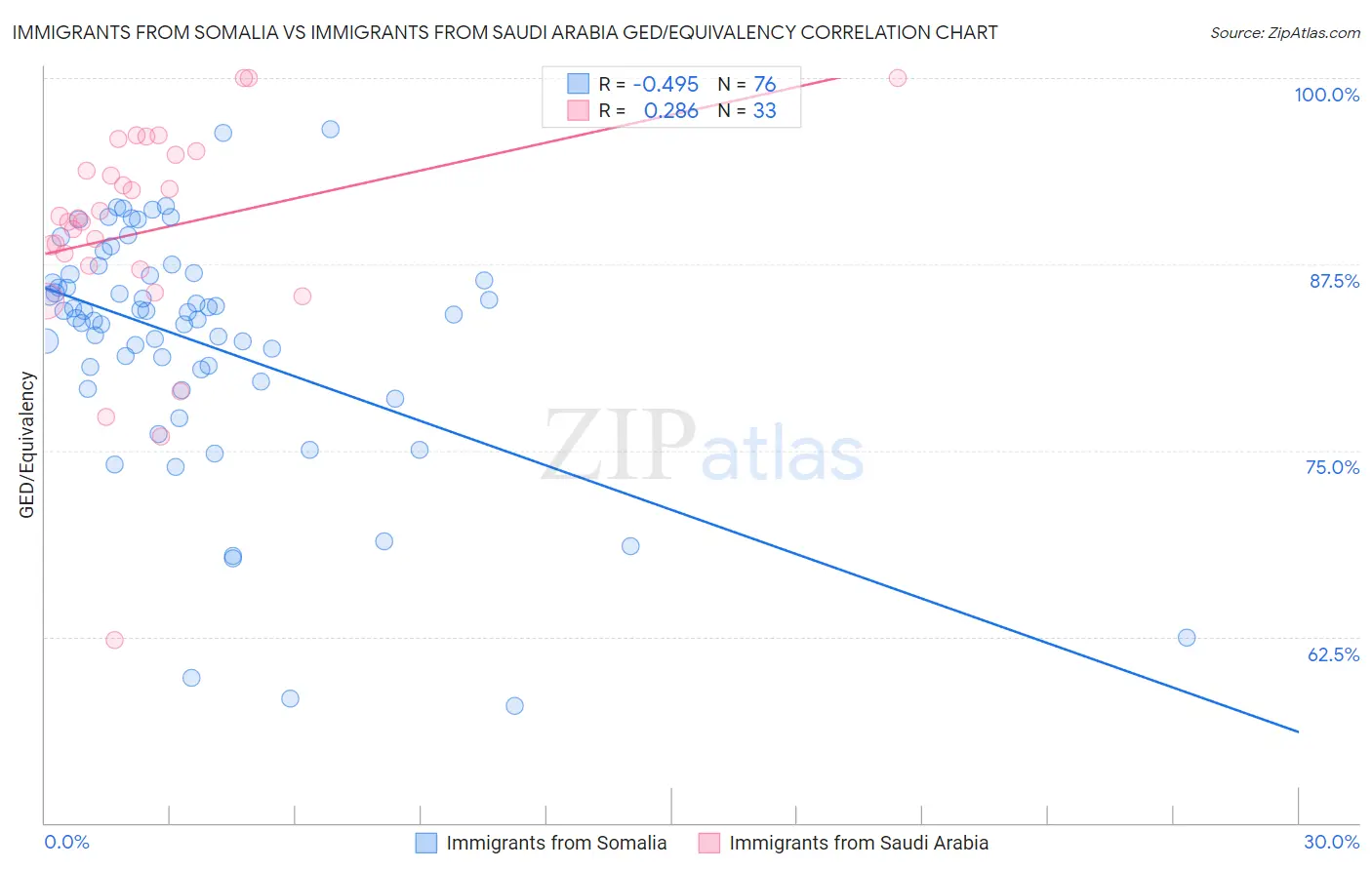 Immigrants from Somalia vs Immigrants from Saudi Arabia GED/Equivalency