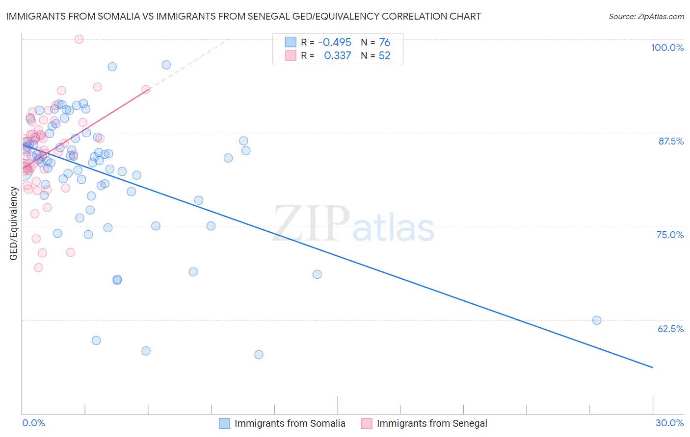 Immigrants from Somalia vs Immigrants from Senegal GED/Equivalency