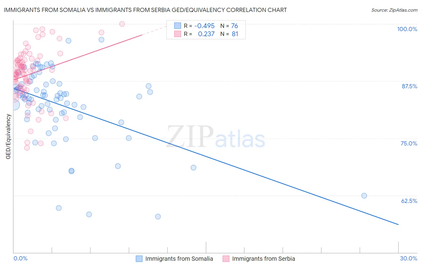 Immigrants from Somalia vs Immigrants from Serbia GED/Equivalency