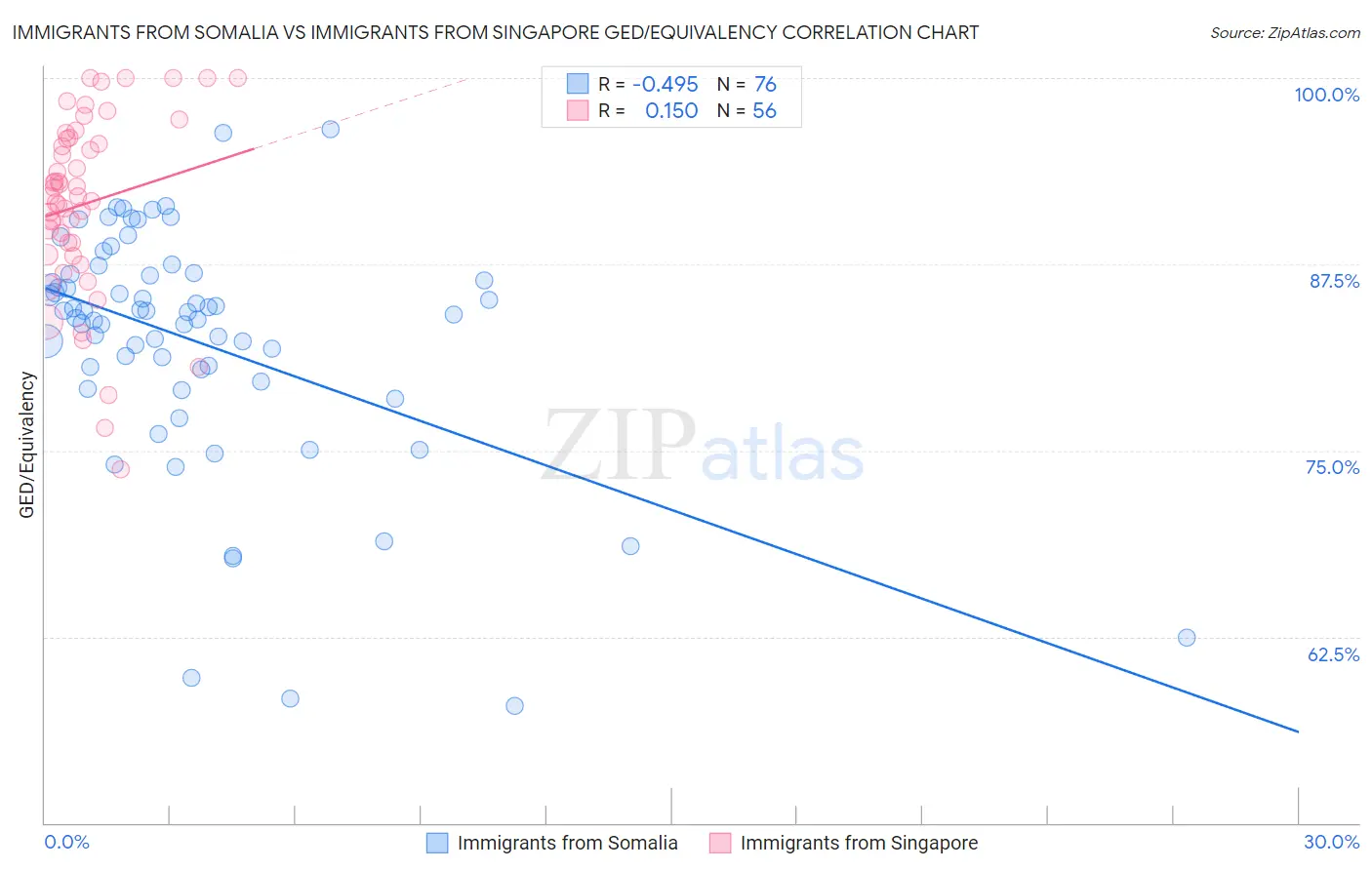 Immigrants from Somalia vs Immigrants from Singapore GED/Equivalency