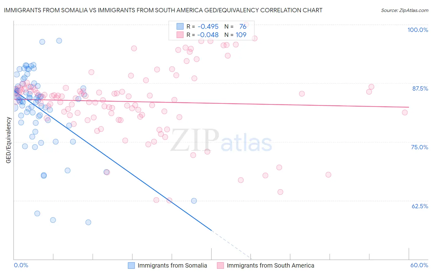 Immigrants from Somalia vs Immigrants from South America GED/Equivalency
