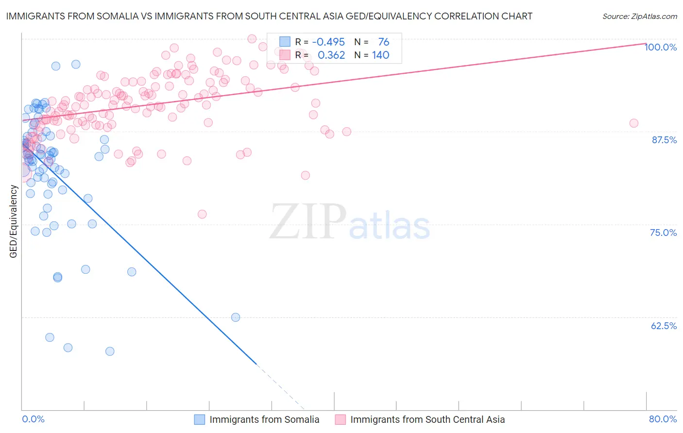 Immigrants from Somalia vs Immigrants from South Central Asia GED/Equivalency