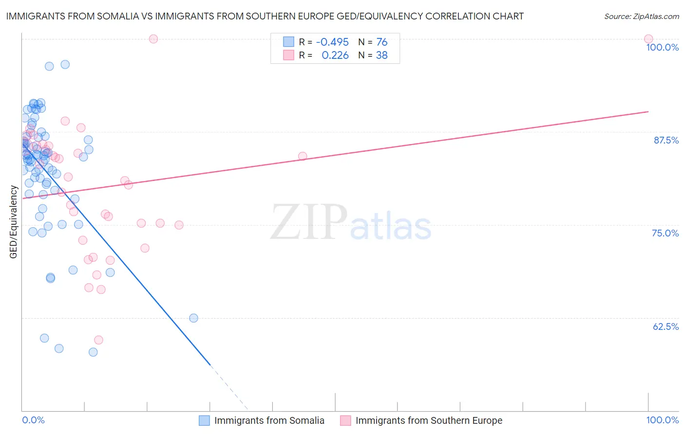 Immigrants from Somalia vs Immigrants from Southern Europe GED/Equivalency