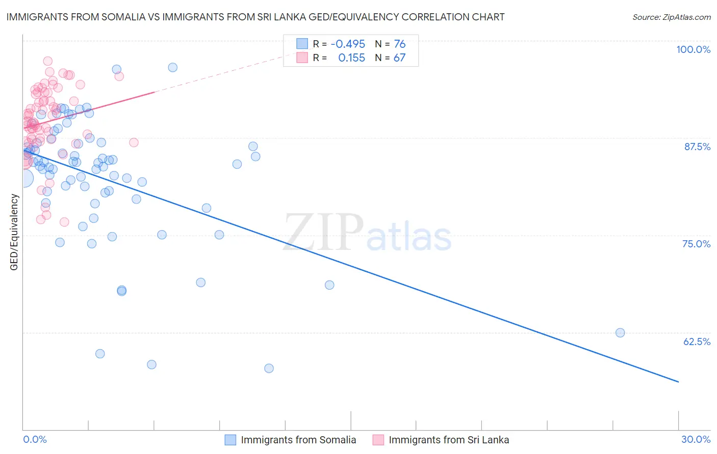 Immigrants from Somalia vs Immigrants from Sri Lanka GED/Equivalency