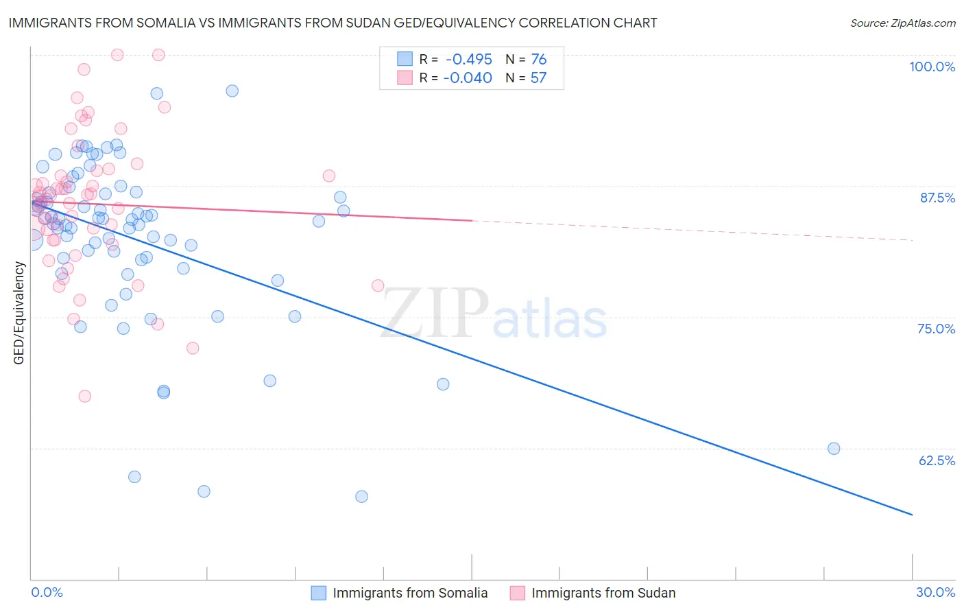 Immigrants from Somalia vs Immigrants from Sudan GED/Equivalency
