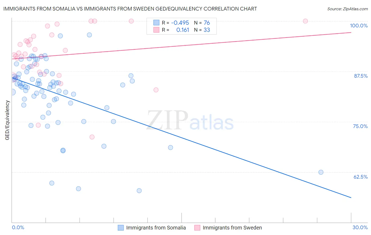 Immigrants from Somalia vs Immigrants from Sweden GED/Equivalency