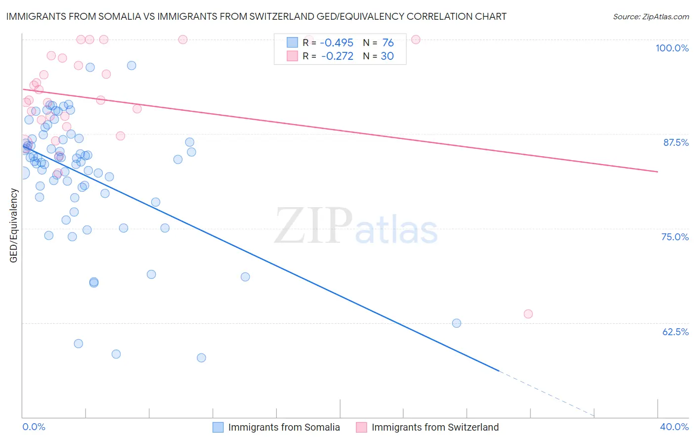 Immigrants from Somalia vs Immigrants from Switzerland GED/Equivalency