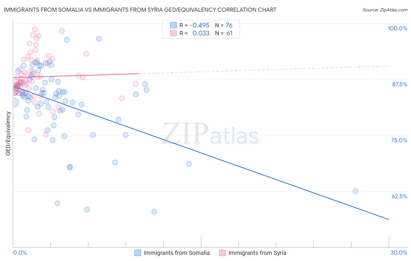 Immigrants from Somalia vs Immigrants from Syria GED/Equivalency