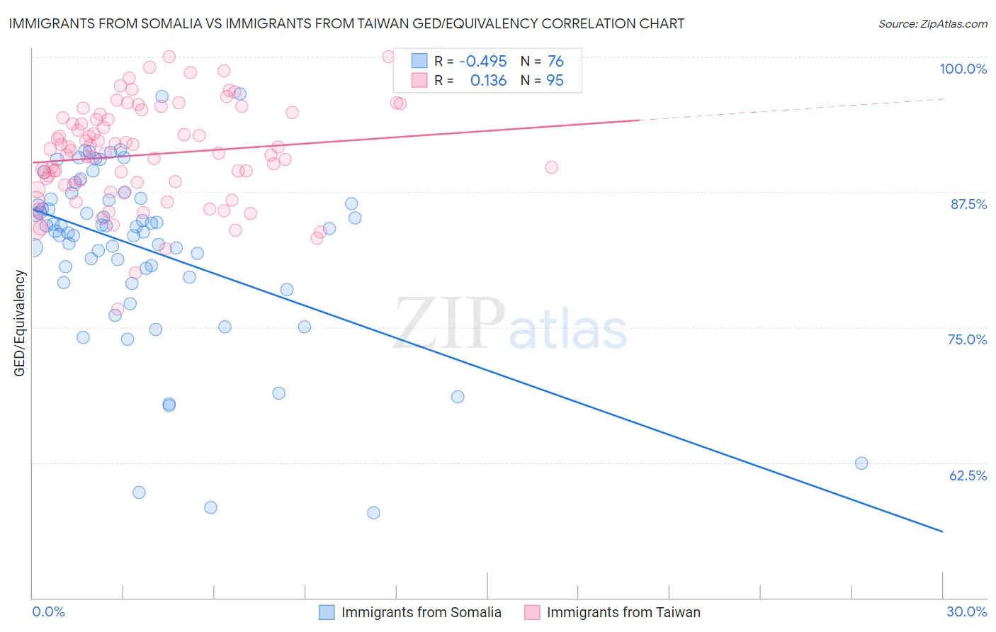 Immigrants from Somalia vs Immigrants from Taiwan GED/Equivalency
