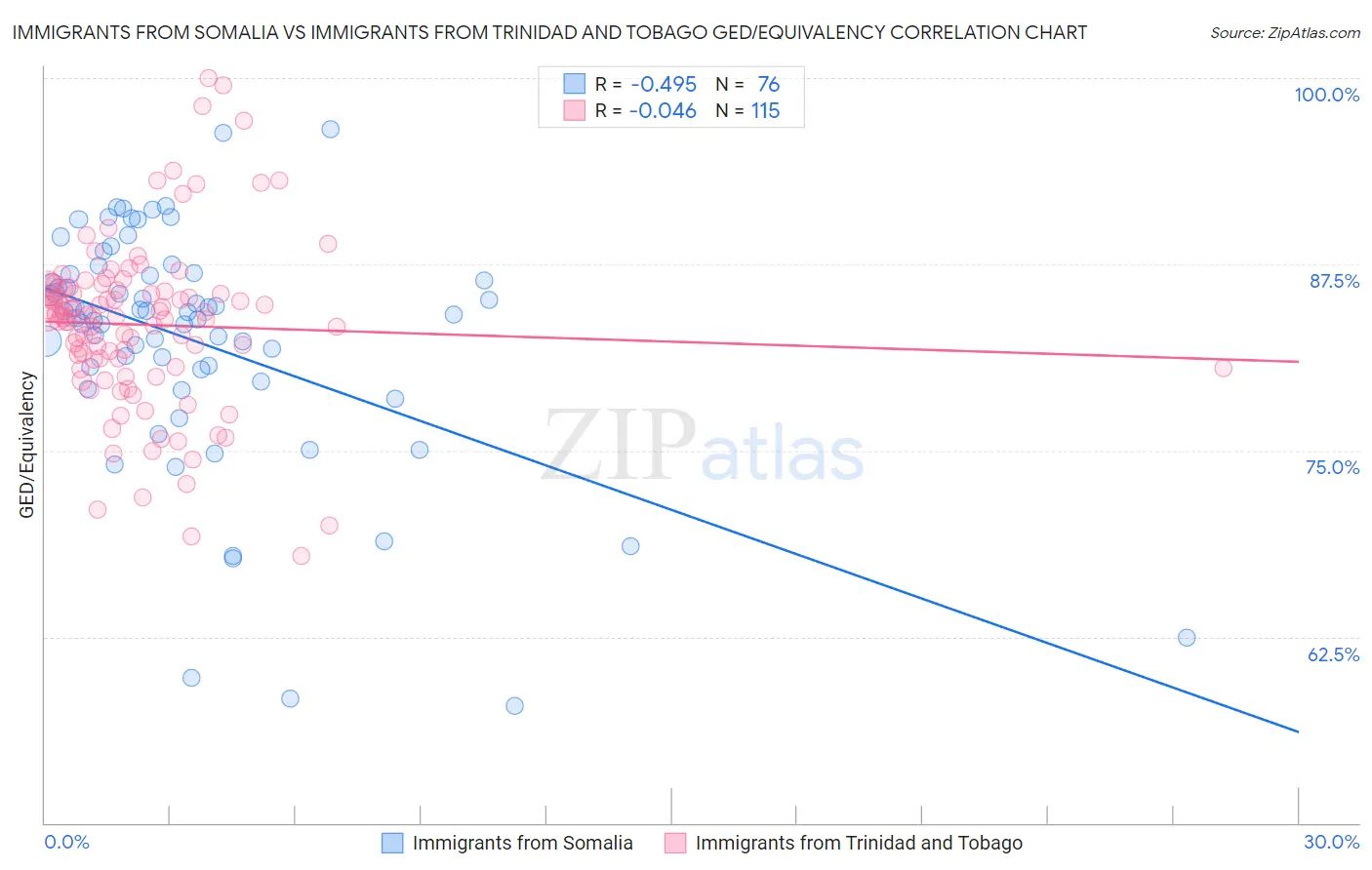 Immigrants from Somalia vs Immigrants from Trinidad and Tobago GED/Equivalency