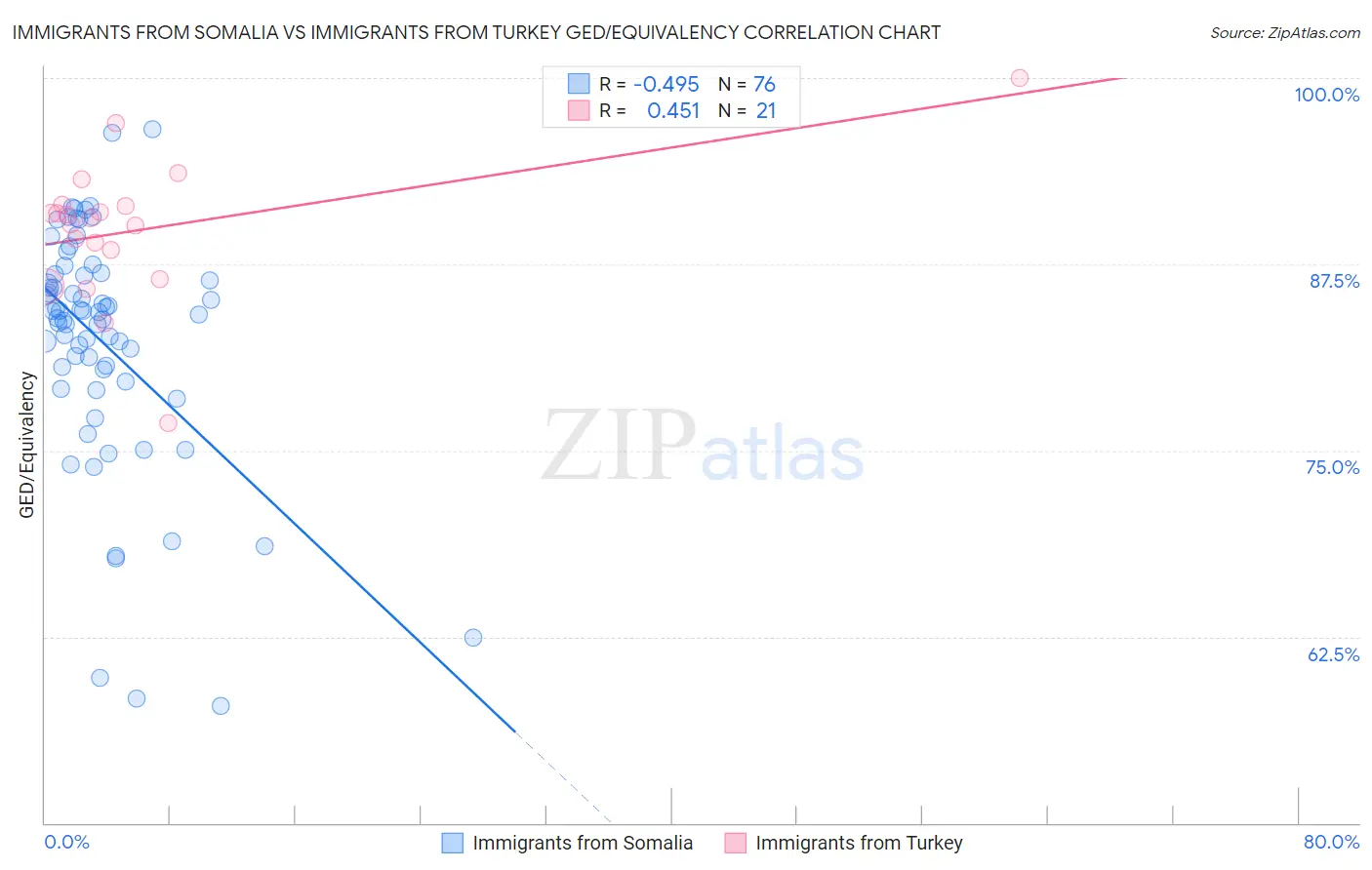 Immigrants from Somalia vs Immigrants from Turkey GED/Equivalency