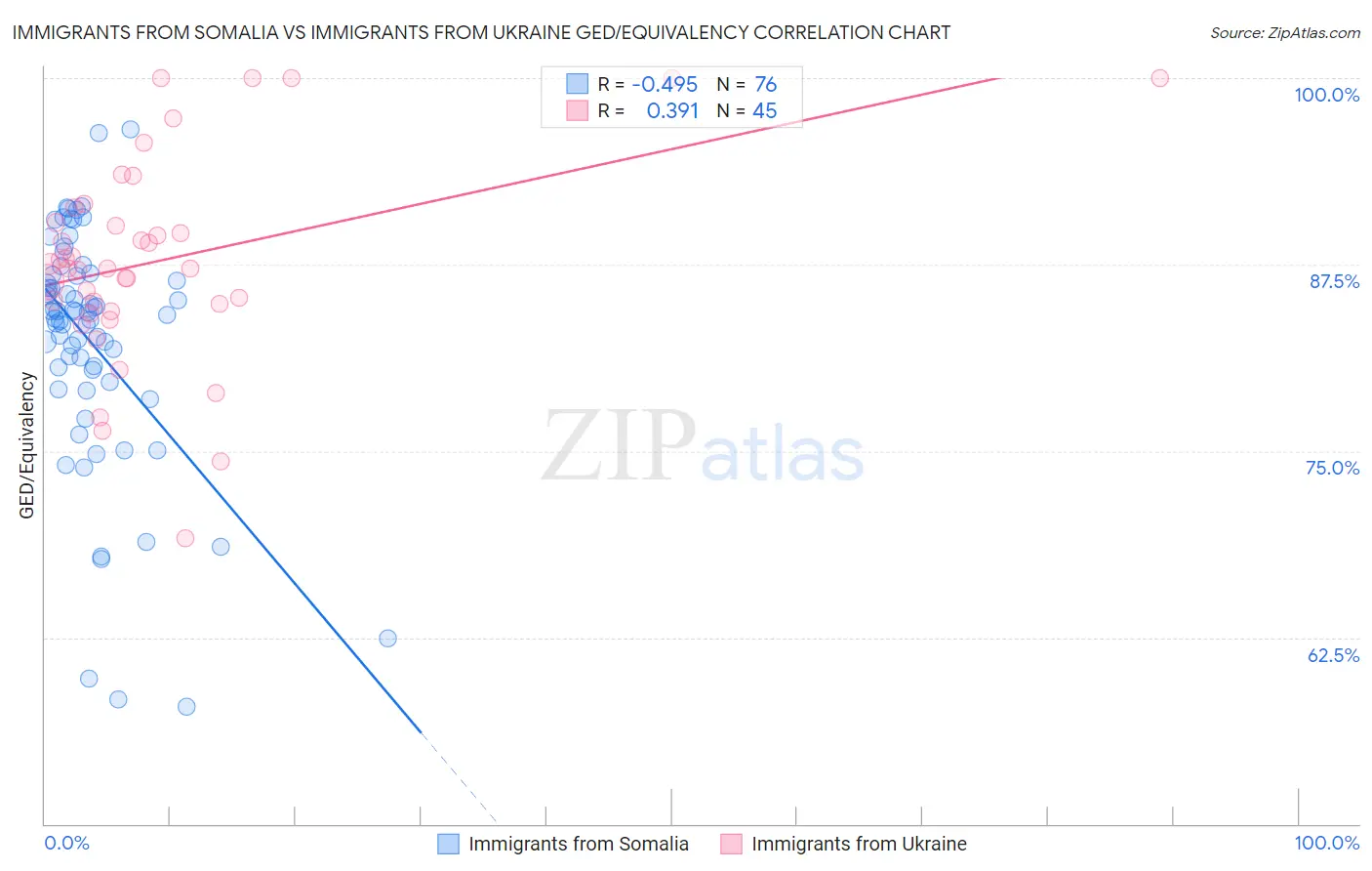 Immigrants from Somalia vs Immigrants from Ukraine GED/Equivalency