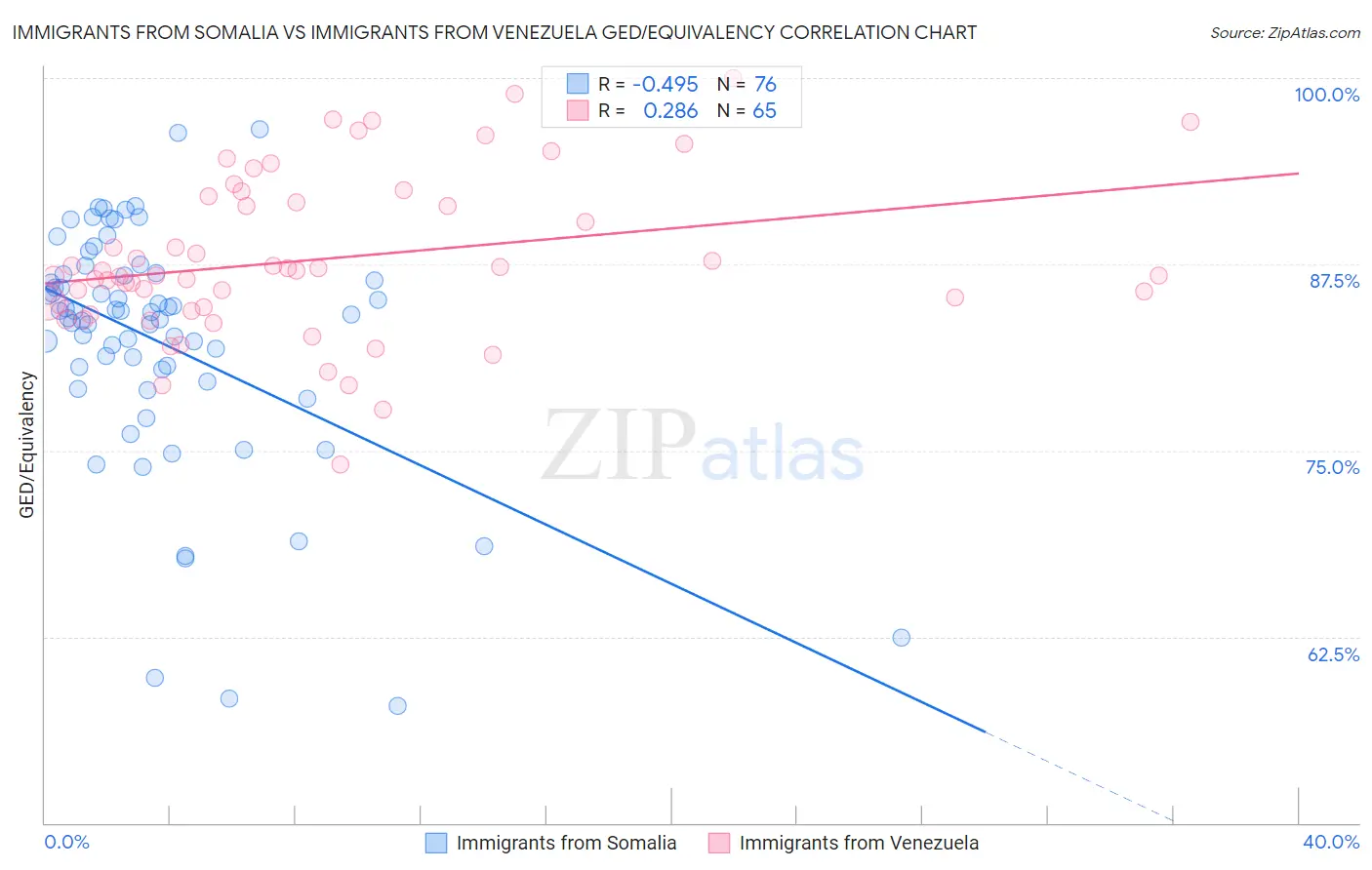 Immigrants from Somalia vs Immigrants from Venezuela GED/Equivalency