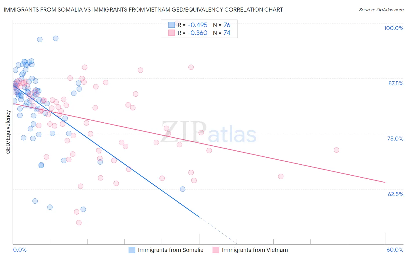 Immigrants from Somalia vs Immigrants from Vietnam GED/Equivalency