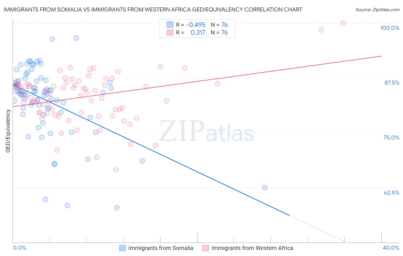 Immigrants from Somalia vs Immigrants from Western Africa GED/Equivalency