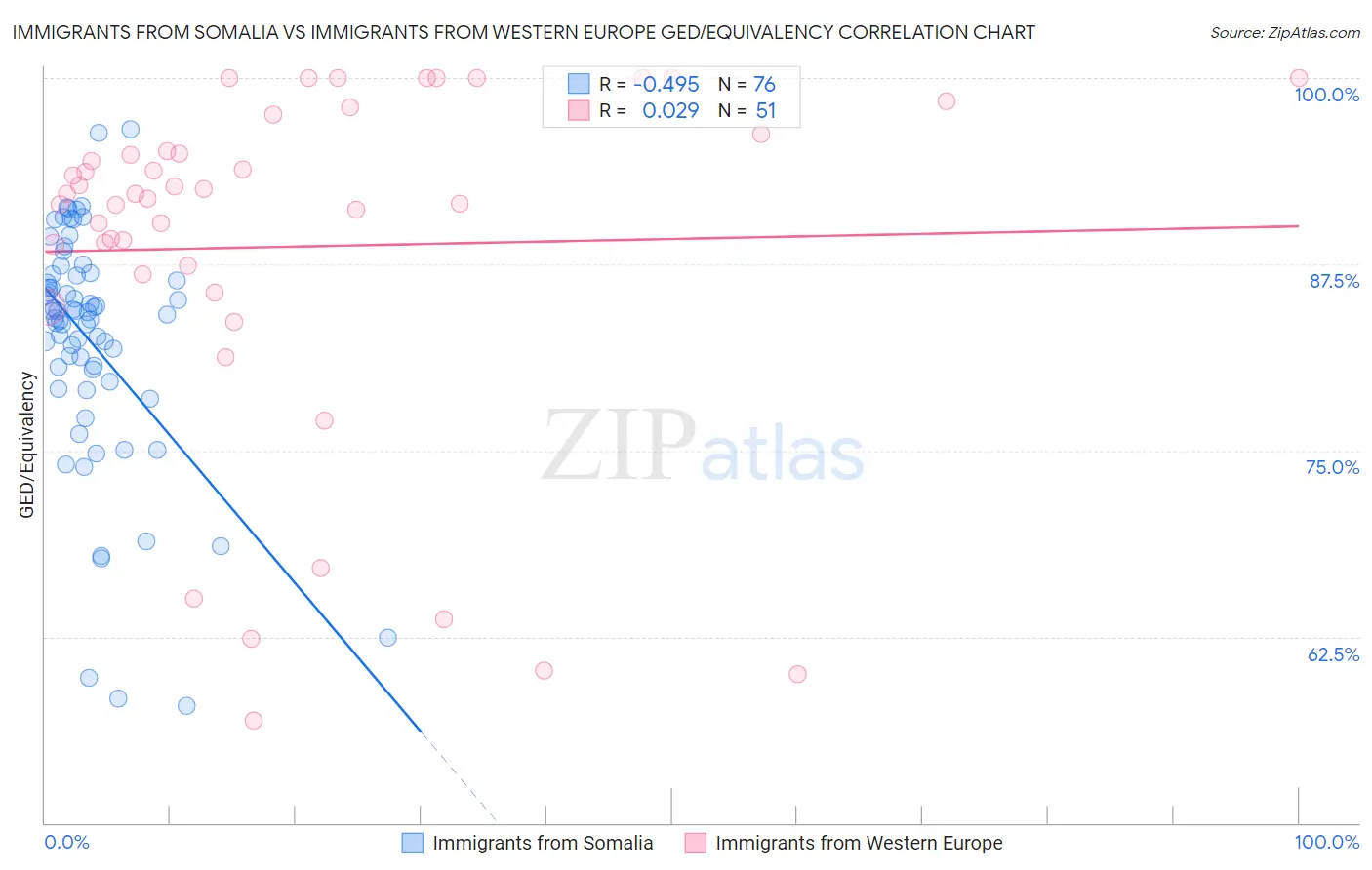 Immigrants from Somalia vs Immigrants from Western Europe GED/Equivalency