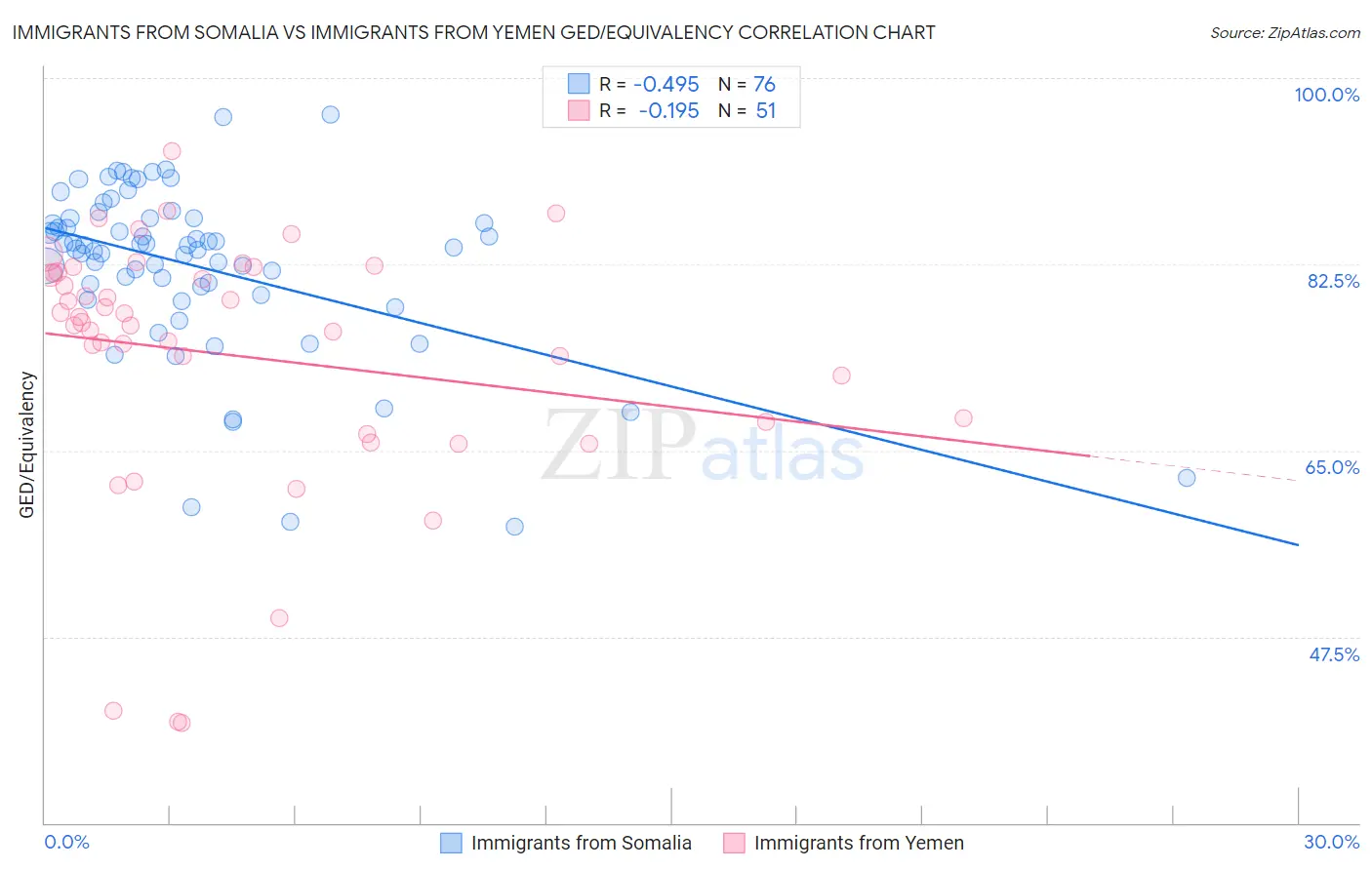 Immigrants from Somalia vs Immigrants from Yemen GED/Equivalency