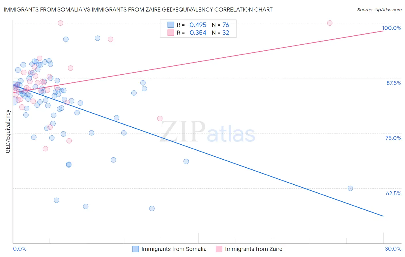 Immigrants from Somalia vs Immigrants from Zaire GED/Equivalency