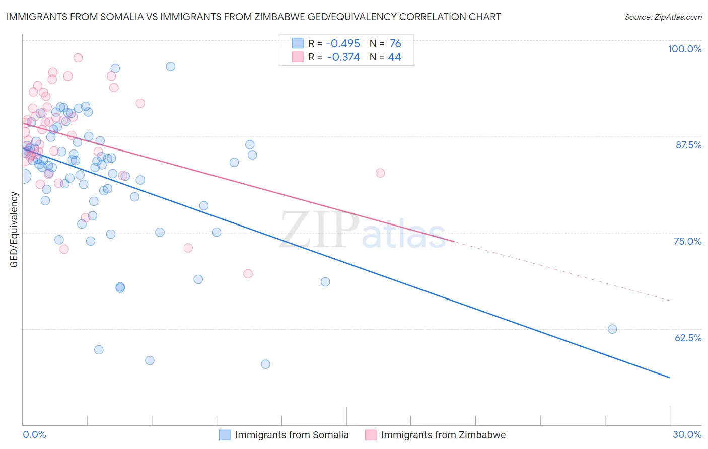 Immigrants from Somalia vs Immigrants from Zimbabwe GED/Equivalency