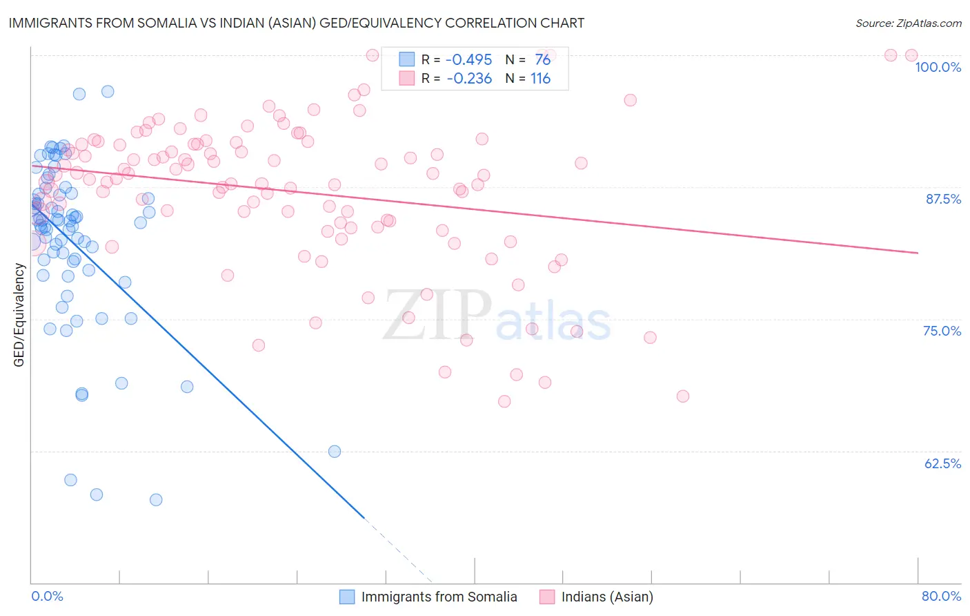 Immigrants from Somalia vs Indian (Asian) GED/Equivalency