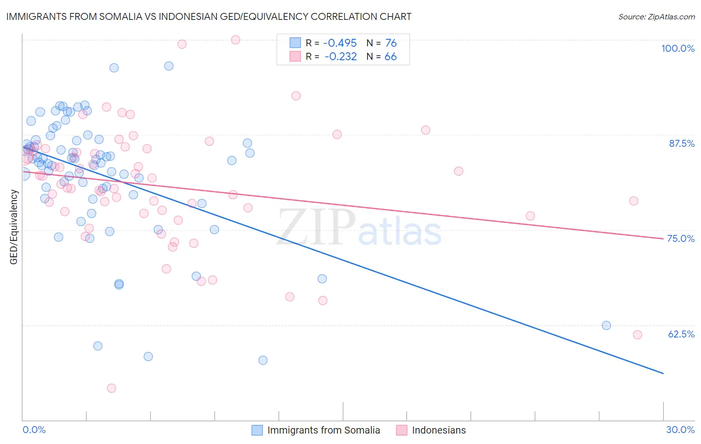 Immigrants from Somalia vs Indonesian GED/Equivalency