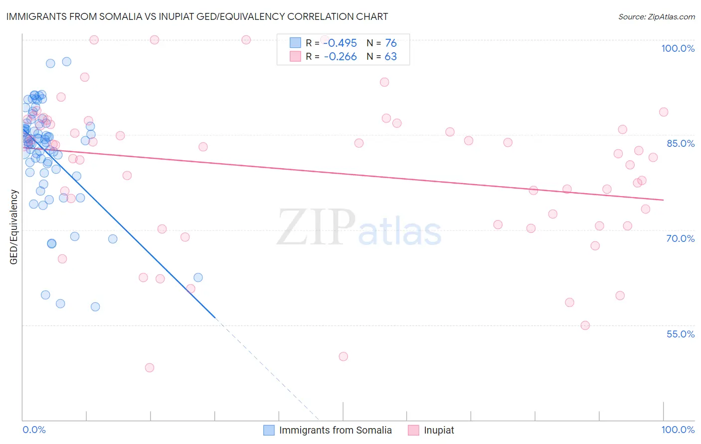 Immigrants from Somalia vs Inupiat GED/Equivalency