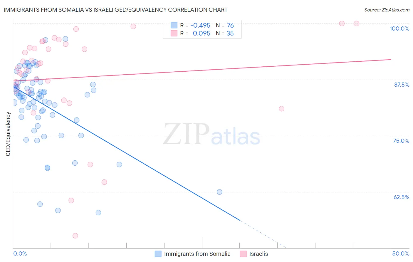 Immigrants from Somalia vs Israeli GED/Equivalency