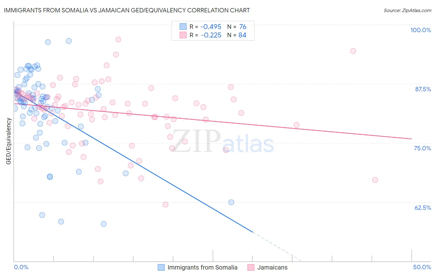 Immigrants from Somalia vs Jamaican GED/Equivalency